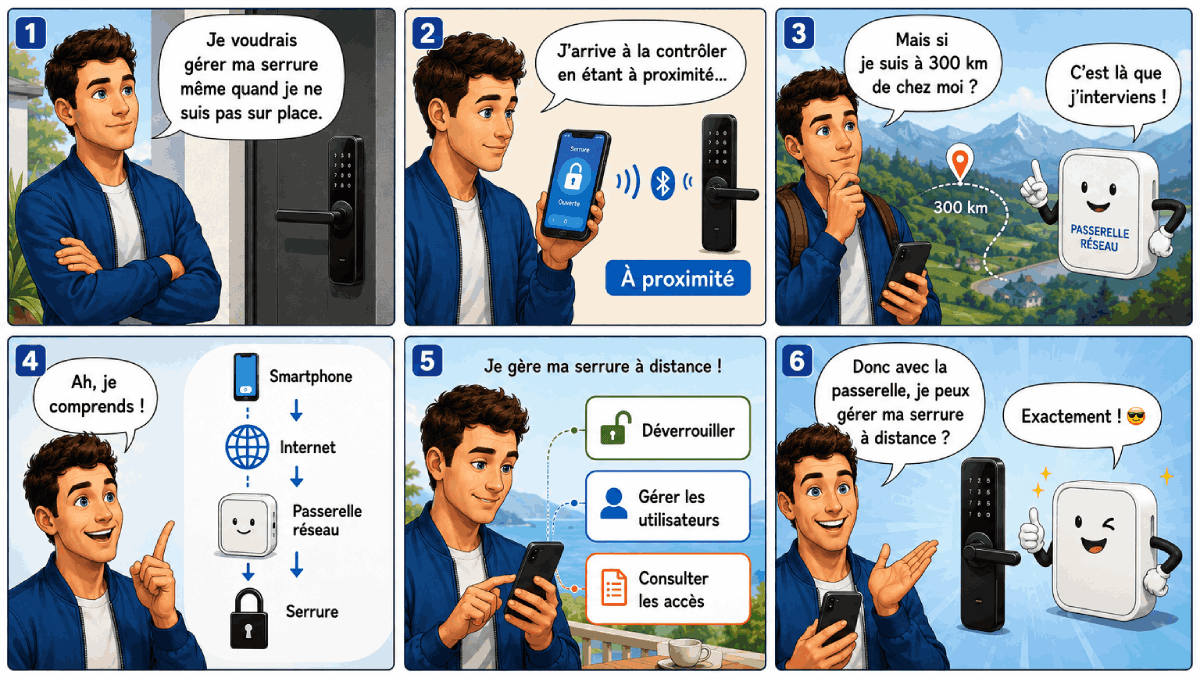 A quoi sert une passerelle r&eacute;seau de serrure connect&eacute;e
